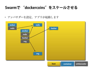 containerhost ambassador
• アンバサダーを設定。アプリが起動します
Swarmで “dockercoins”をスケールさせる
webui
redis
worker
redis
rng
hasher
hasher
rng
redis
 