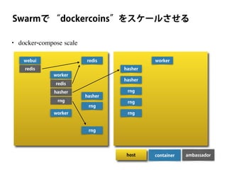 containerhost ambassador
• docker-compose scale
Swarmで “dockercoins”をスケールさせる
webui
redis
worker
redis
rng
hasher
hasher
rng
redis
worker
worker
hasher
rng
hasher
rng
rng
rng
 