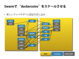 • 新しいアンバサダーに設定を差し込み
containerhost ambassador
Swarmで “dockercoins”をスケールさせる
webui
redis
worker
redis
hasher
hasher
rng
redis
worker
worker
redis
hasher
rng
redis
hasher
rng
hasher
rng
rng
rng
hasher
rng
rng
 