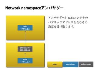アンバサダーが redisコンテナの
パブリックアドレスを含むその
設定を受け取ります。
Network namespaceアンバサダー
redis
172.17.2.5
containerhost ambassador
www
172.17.0.4
ambassador
127.127.0.2
 