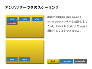 docker-compose scale www=4
4つの wwwコンテナが起動しまし
たが、そのうち 3つはまだ redisと
通信することができません。
アンバサダーつきのスケーリング
redis
containerhost ambassador
www
ambassador
www
www www
 