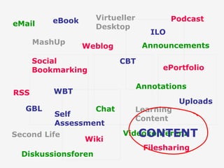CBT WBT ILO eBook GBL Self Assessment Uploads eMail Announcements Diskussionsforen Annotations Chat Videokonferenz RSS Weblog Wiki Podcast ePortfolio Social Bookmarking Filesharing MashUp Virtueller Desktop Second Life Learning Content CONTENT 