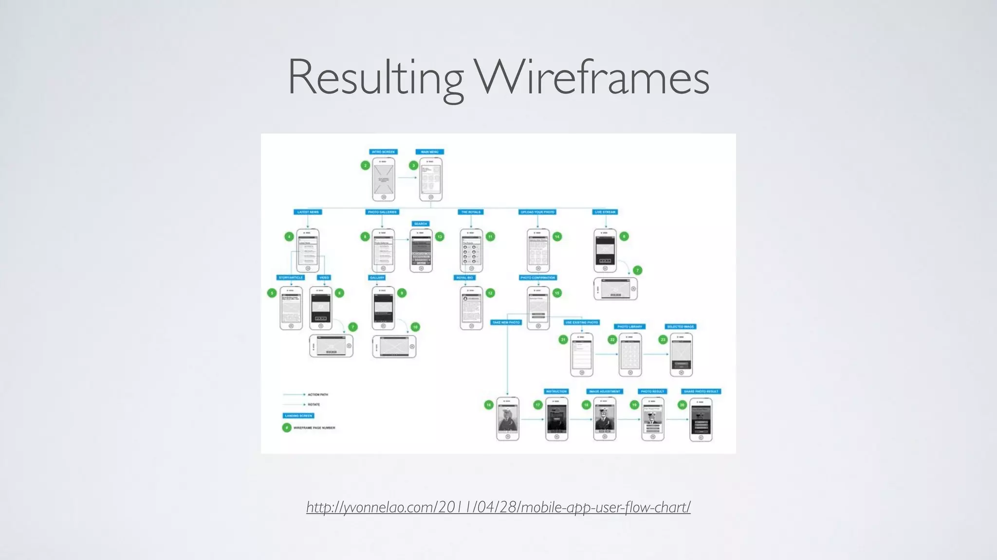 http://yvonnelao.com/2011/04/28/mobile-app-user-ﬂow-chart/
Resulting Wireframes
 
