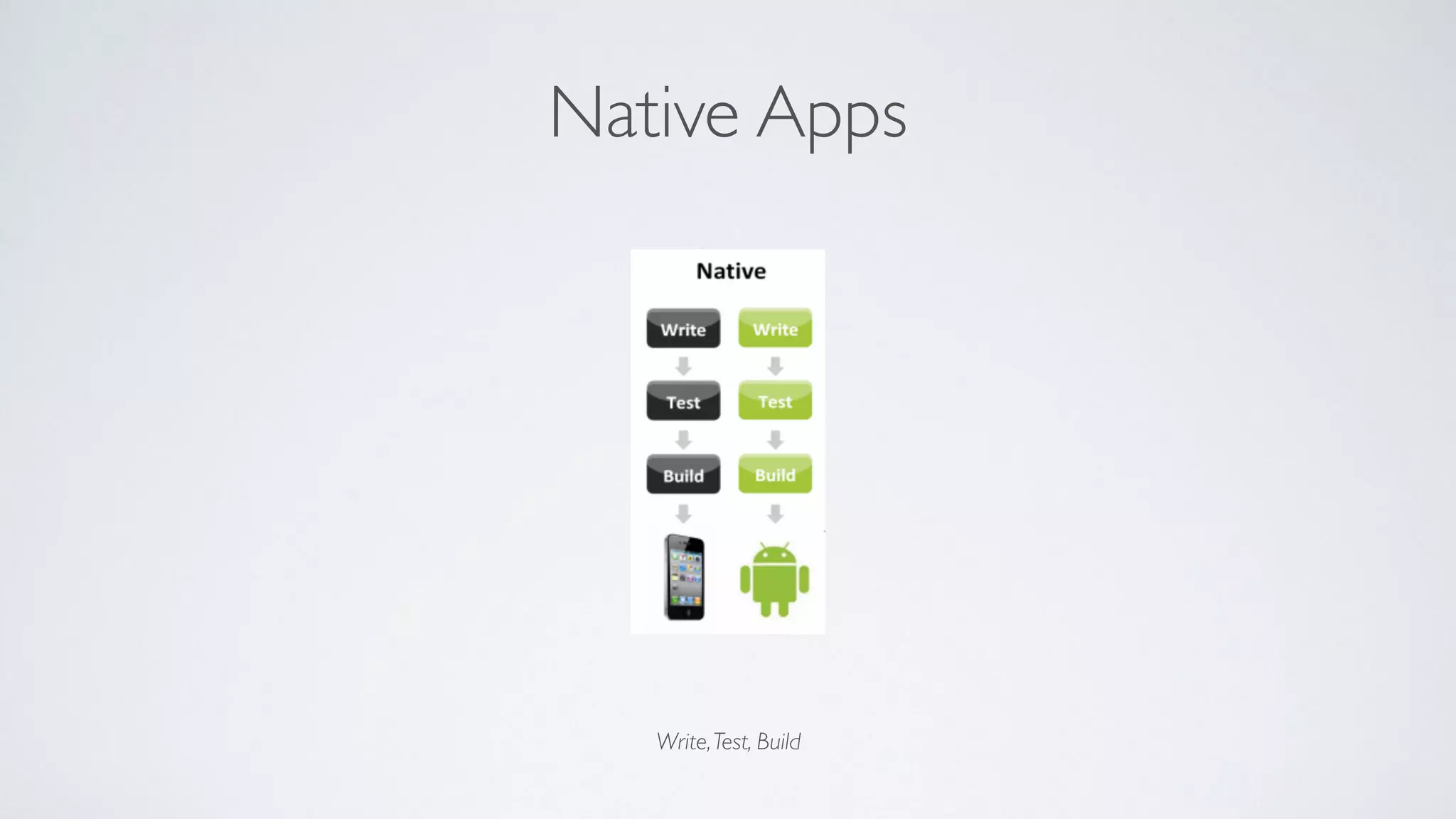 Native Apps
Write,Test, Build
 