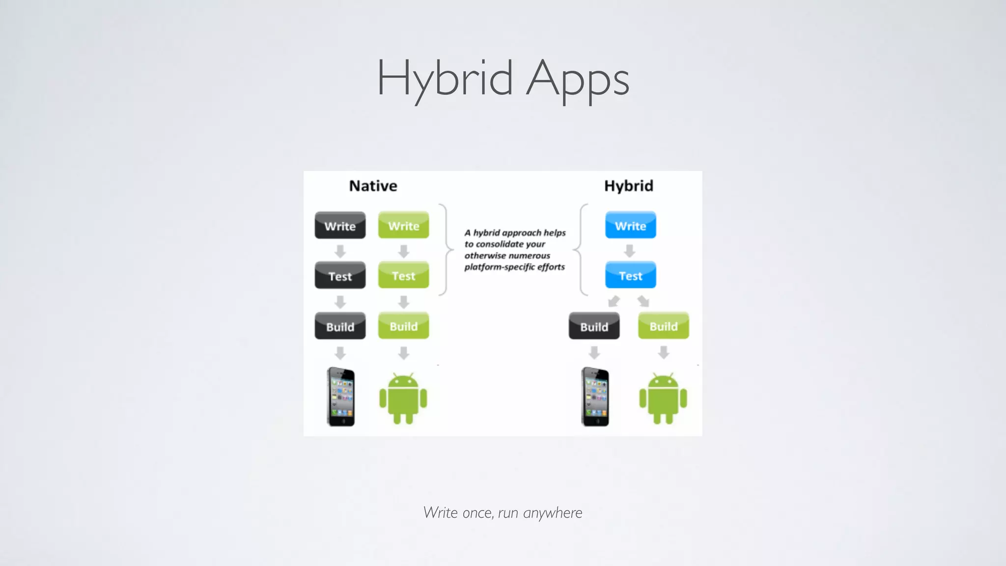 Hybrid Apps
Write once, run anywhere
 