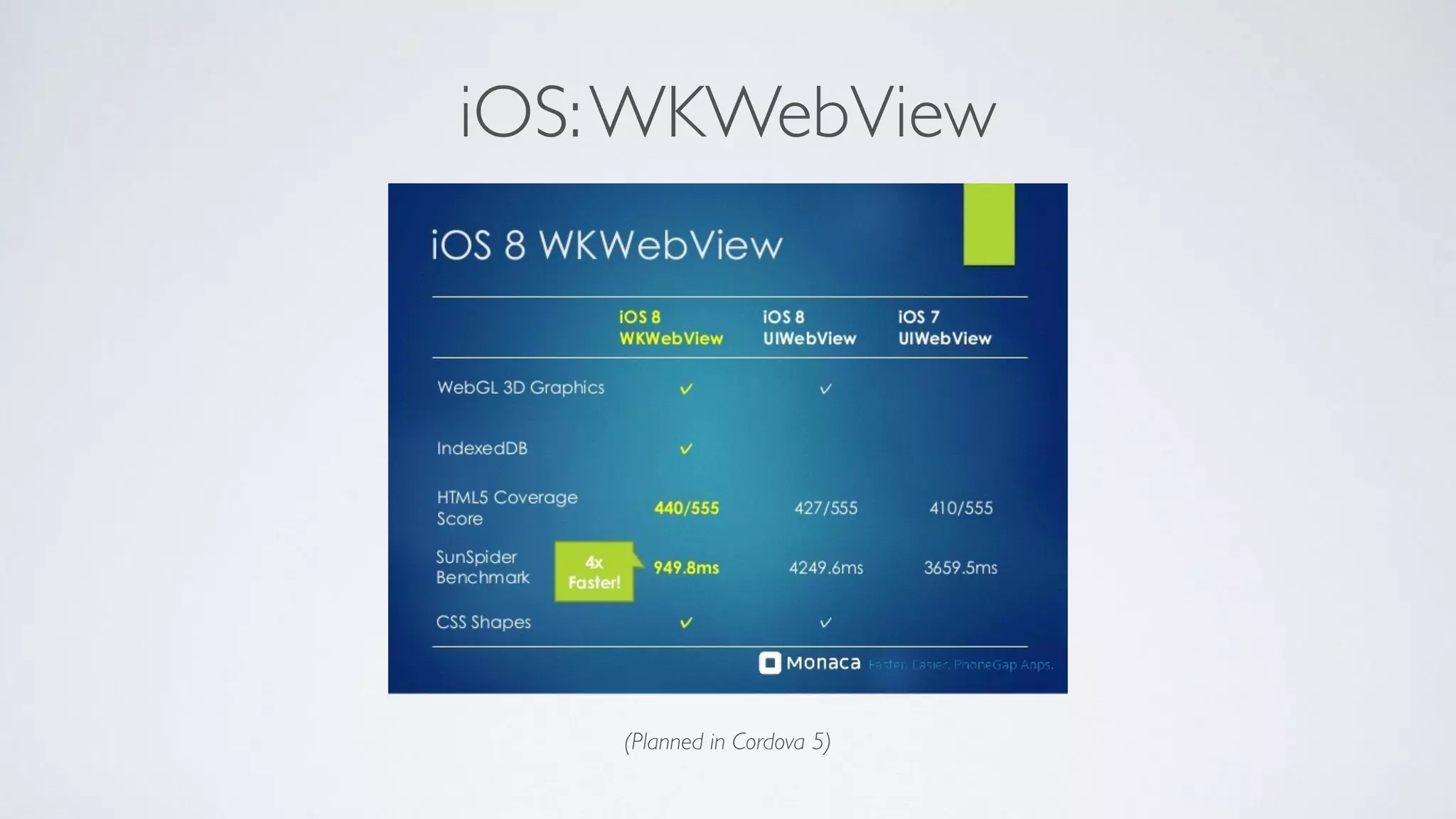 iOS:WKWebView
(Planned in Cordova 5)
 