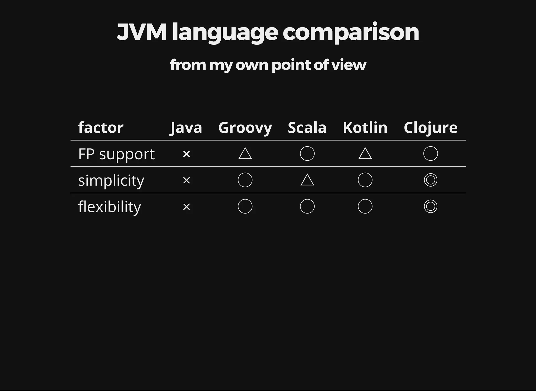 JVM language comparison from my own point of view factor Java Groovy Scala Kotlin Clojure FP support × △ ◯ △ ◯ simplicity × ◯ △ ◯ ◎ exibility × ◯ ◯ ◯ ◎ 