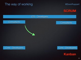 31
@SvenRuppertThe way of working
SCRUM
Kanban
Consultants
LTS - Developers
Core - Developers Core - Developers
Consultants
 