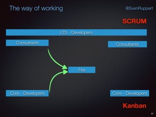 31
@SvenRuppertThe way of working
SCRUM
Kanban
Consultants
LTS - Developers
Core - Developers Core - Developers
Fire
Consultants
 