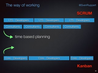 32
@SvenRuppertThe way of working
SCRUM
Kanban
Consultants
LTS - Developers
Core - Developers
Consultants Consultants Consultants
LTS - Developers LTS - Developers
Core - Developers Core - Developers
time based planning
 
