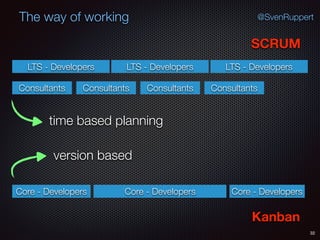 32
@SvenRuppertThe way of working
SCRUM
Kanban
Consultants
LTS - Developers
Core - Developers
Consultants Consultants Consultants
LTS - Developers LTS - Developers
Core - Developers Core - Developers
time based planning
version based
 
