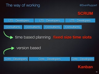 32
@SvenRuppertThe way of working
SCRUM
Kanban
Consultants
LTS - Developers
Core - Developers
Consultants Consultants Consultants
LTS - Developers LTS - Developers
Core - Developers Core - Developers
time based planning ﬁxed size time slots
version based
 