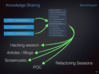 34
@SvenRuppertKnowledge Sharing
Consultants
LTS - Developers
Core - Developers
Hacking session
Articles / Blogs
Screencasts
Refactoring Sessions
POC
 