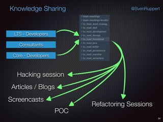 34
@SvenRuppertKnowledge Sharing
Consultants
LTS - Developers
Core - Developers
Hacking session
Articles / Blogs
Screencasts
Refactoring Sessions
POC
 