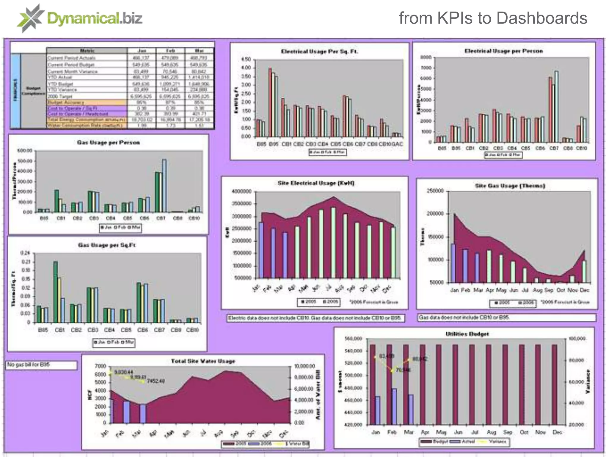 from KPIs to DashboardsIdentify a real KPIIf trend increases or decreasesIs it really significant?If it is significantHave we resources to invest?