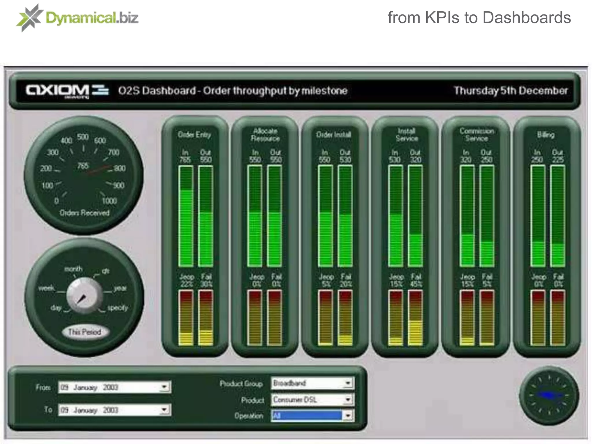 from KPIs to DashboardsWhat´s a Dashboard«A dashboard is a visual display of the most important information needed to achieve one or more objectives which fits entirely on a single computer screen* so it can be monitored at a glance»Stephen Fewperceptualedge.com*think on printed dashboards tooVisual Business Intelligence forenlightening analysis and communication