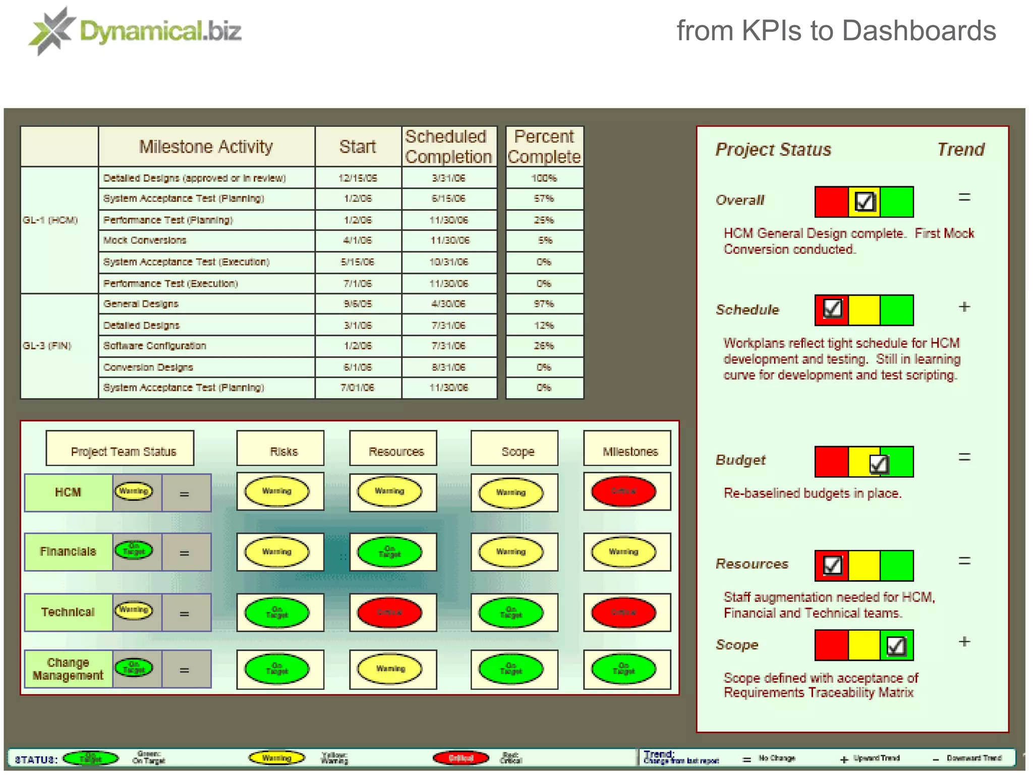 from KPIs to DashboardsDesign Styles