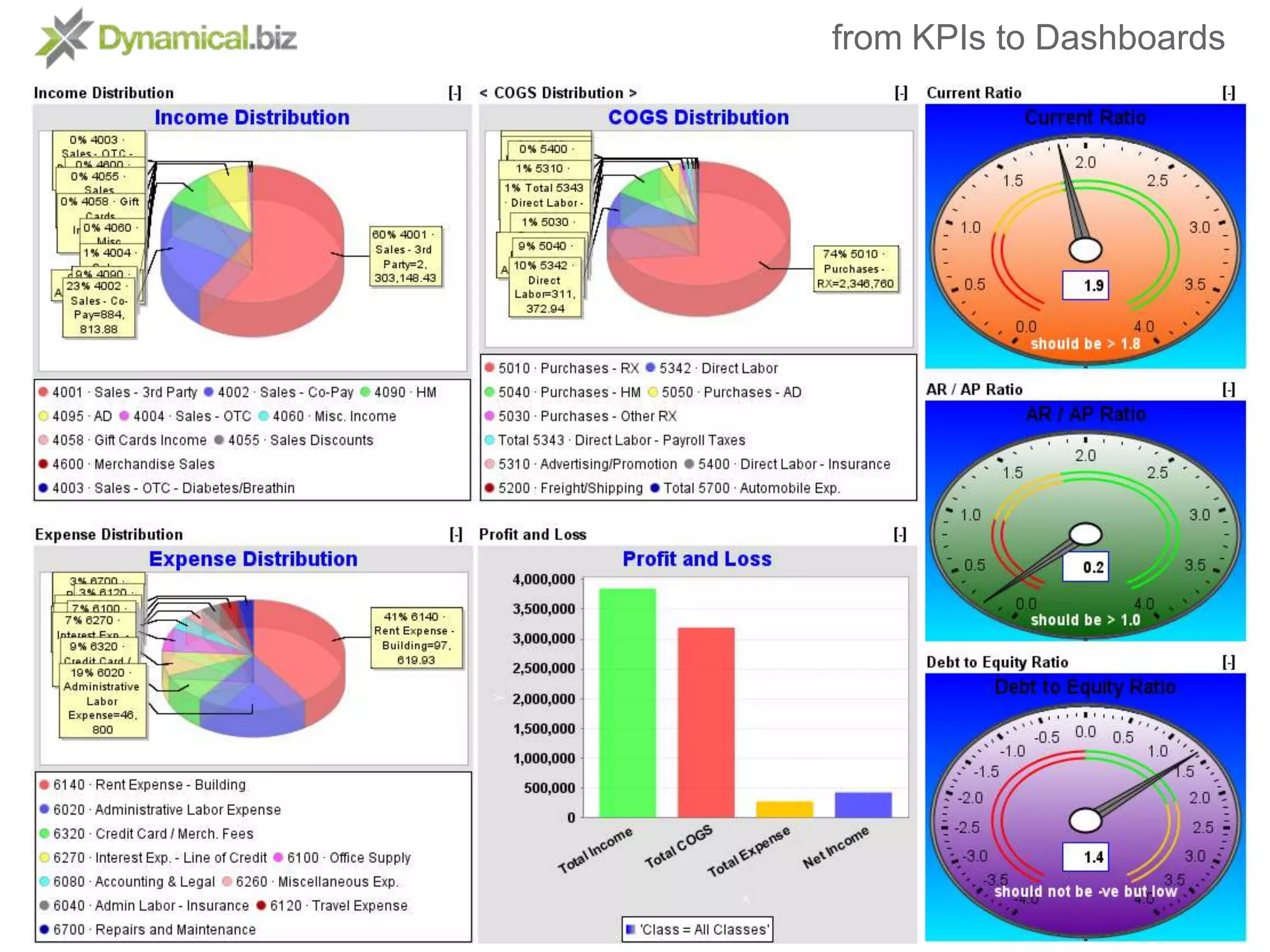 from KPIs to DashboardsLady Gaga style