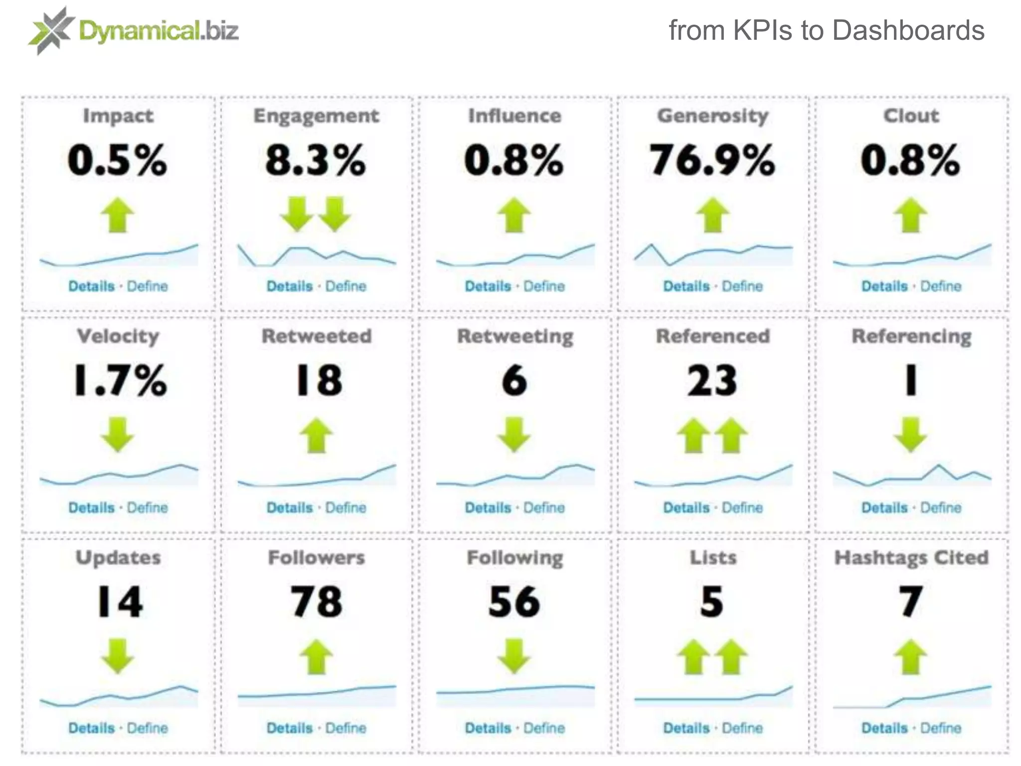 from KPIs to Dashboards