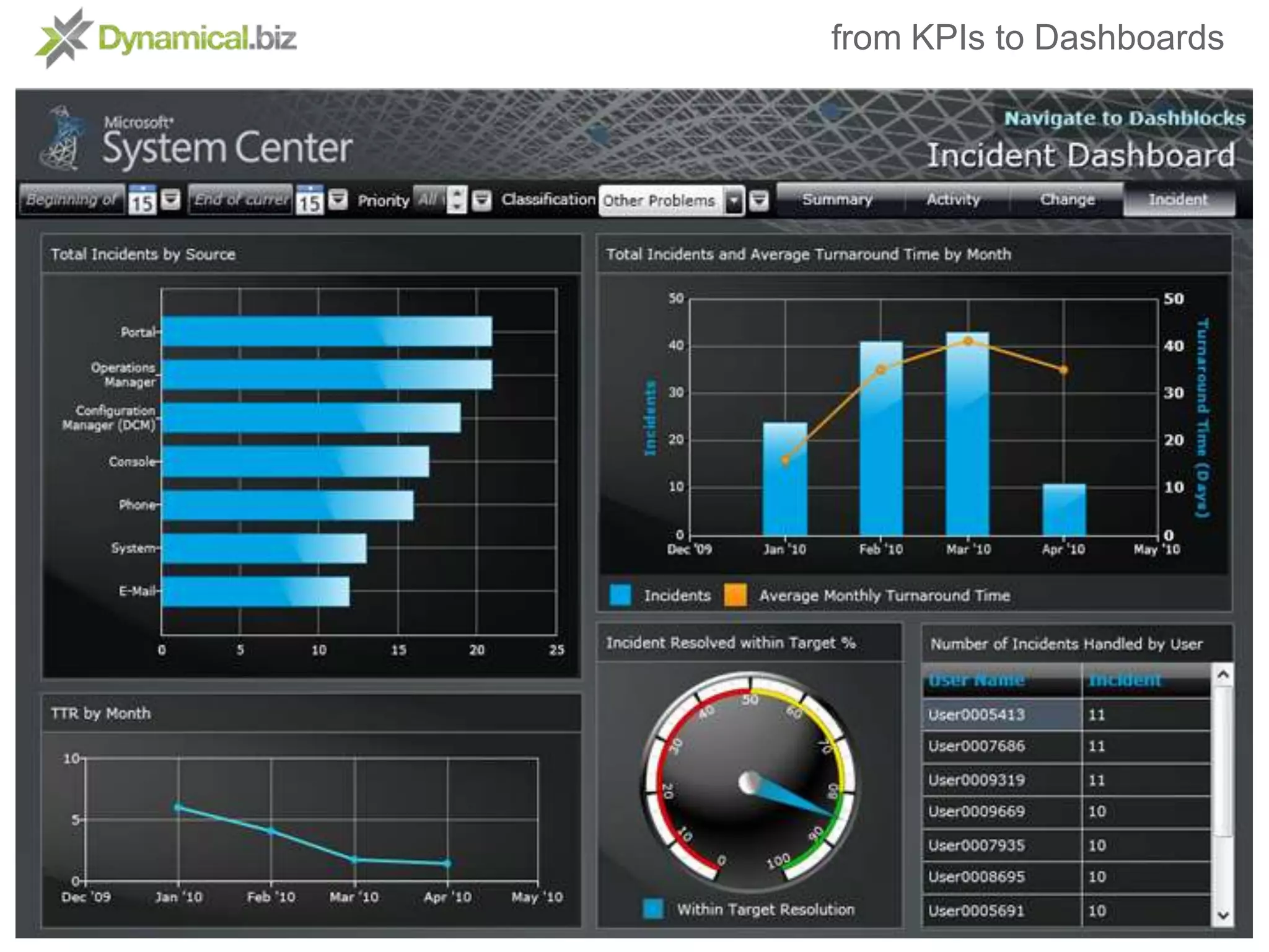 from KPIs to DashboardsSTYLE
