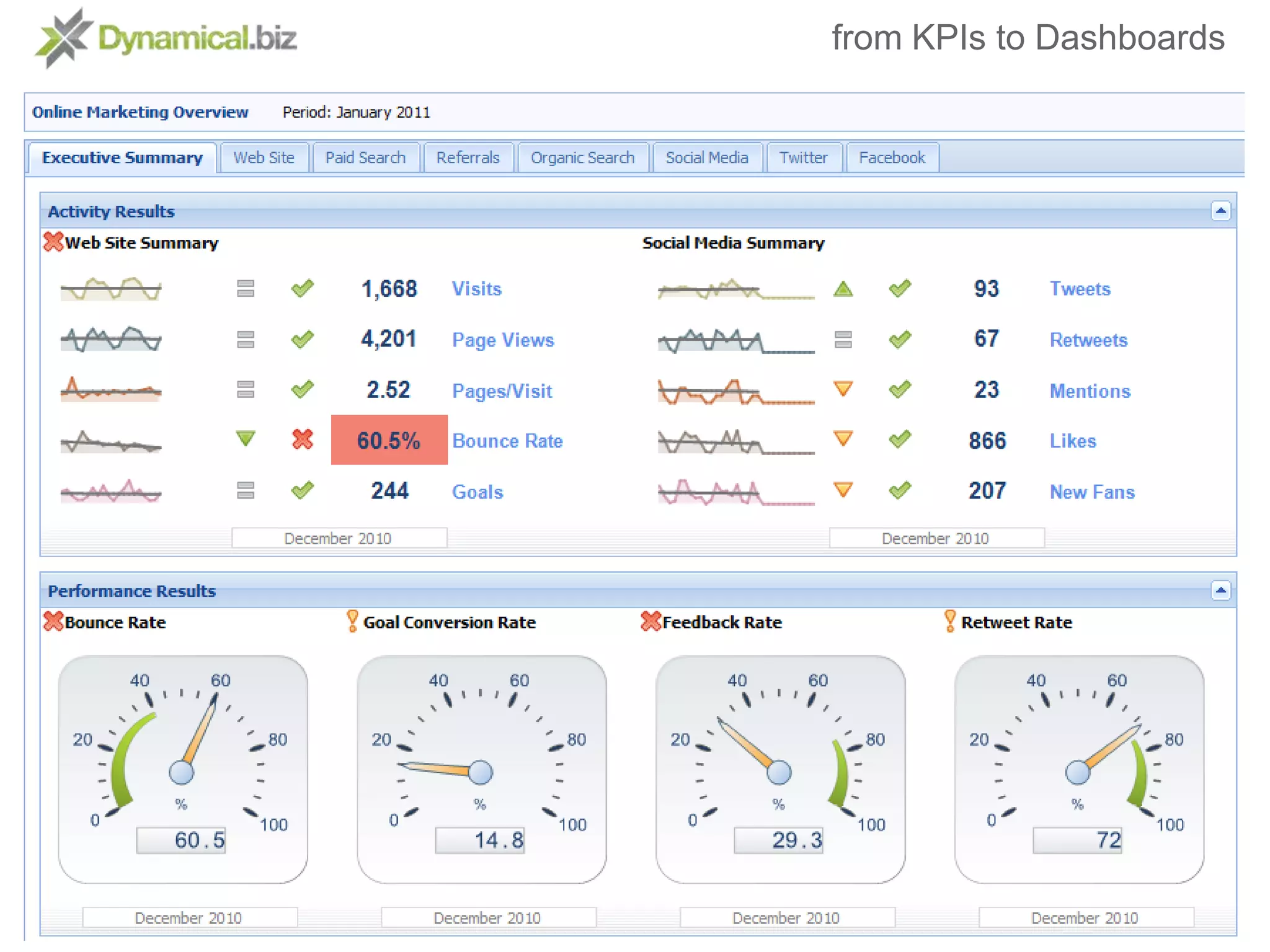 from KPIs to Dashboards
