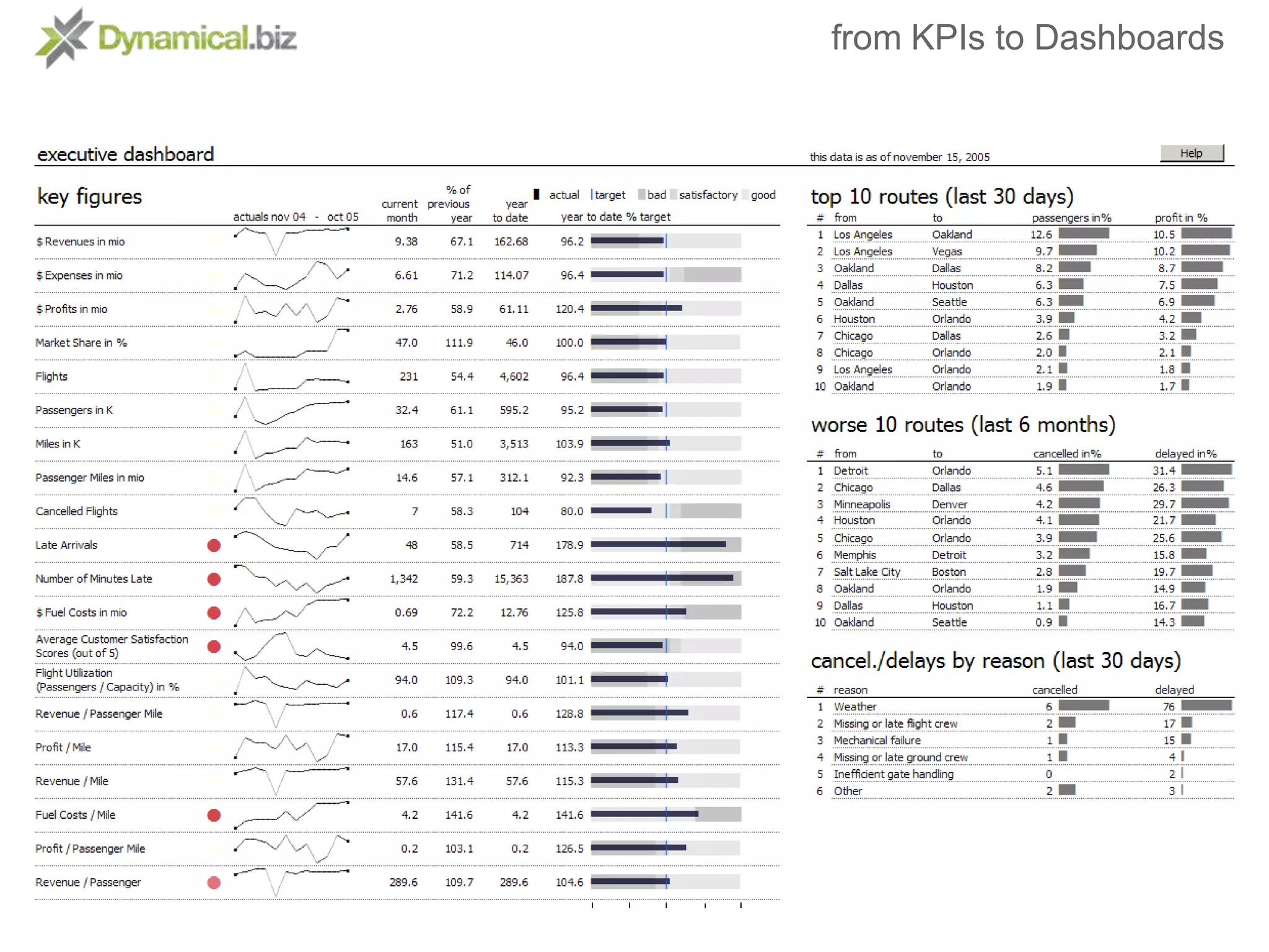 from KPIs to Dashboards