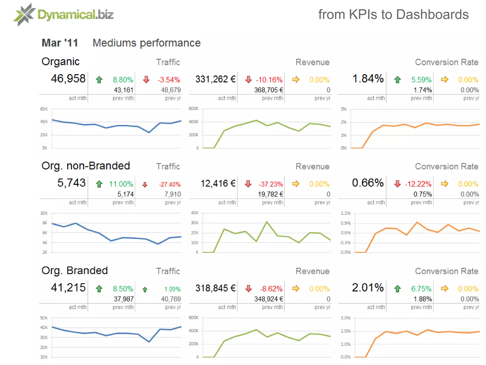 from KPIs to Dashboards