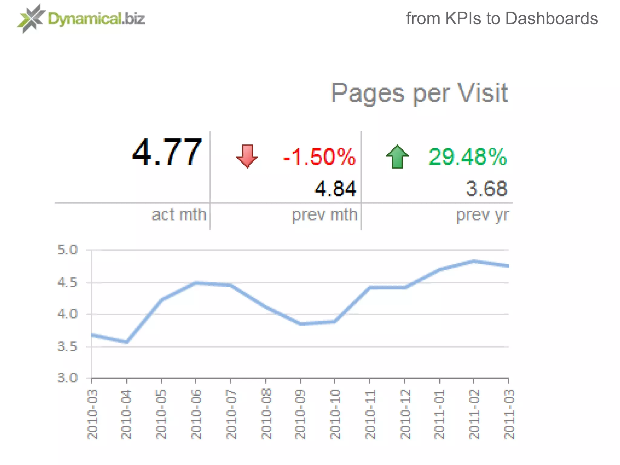 from KPIs to Dashboards
