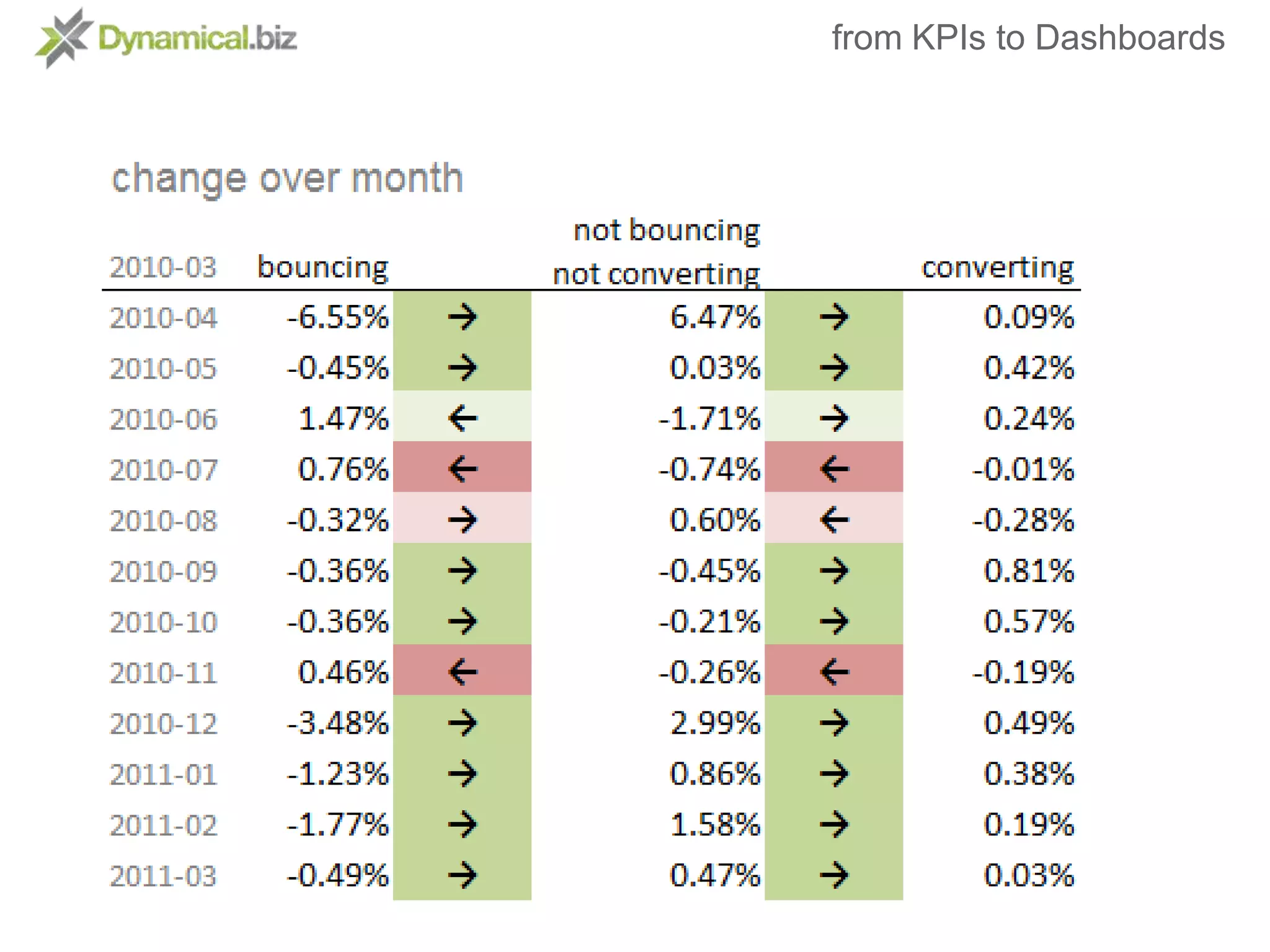 from KPIs to DashboardsDesign processDefine Business objectives, KPIs & metrics