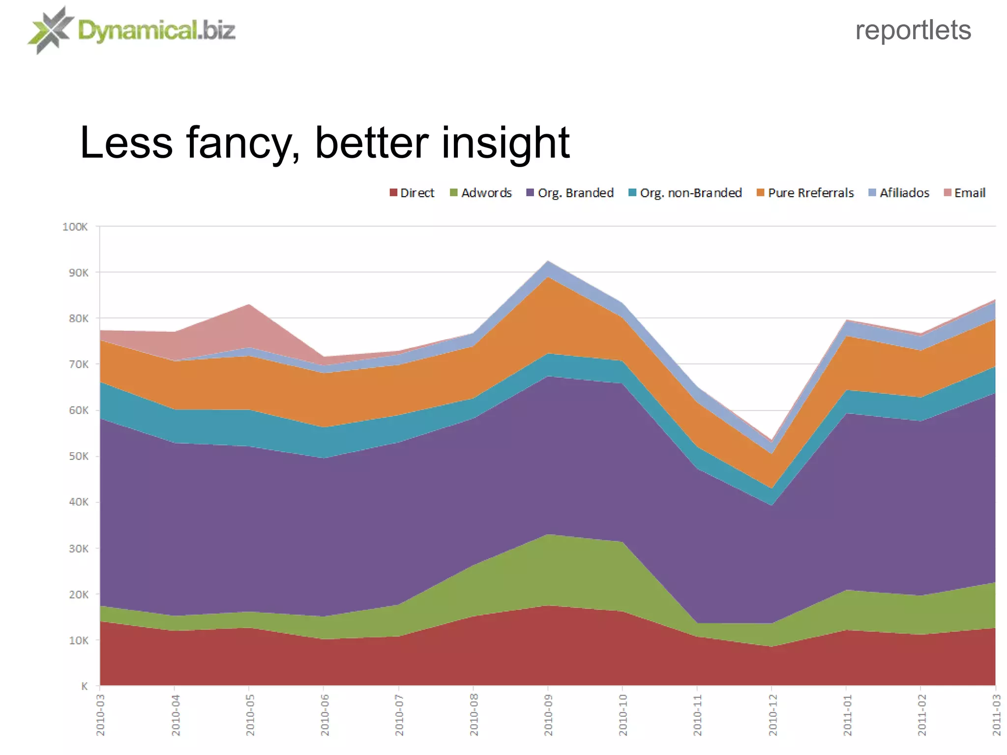 Test with real datafrom KPIs to DashboardsCollect & process data optionsManual exportGoogle Analytics API, Facebook, Linkedin, Twitter