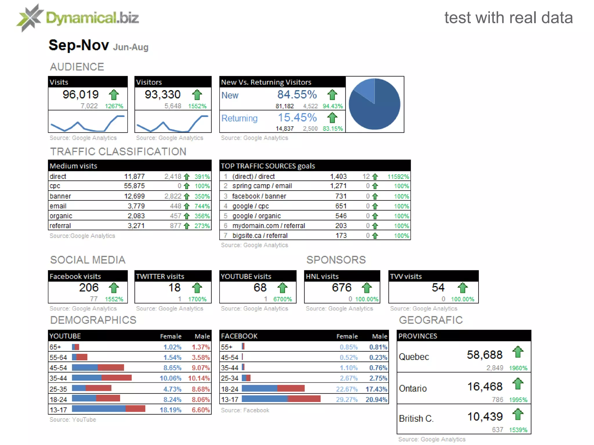 from KPIs to Dashboards
