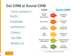 Dal CRM al Social CRM
       Come cambiano i:
       RUOLI

       FUNZIONI

       APPROCCI

       CANALI

       VALORE

       MODELLO


| 14
 