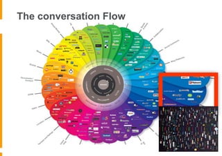 The conversation Flow




Brian Solis
 