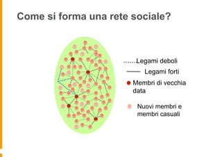 Come si forma una rete sociale?



                        Legami deboli
                          Legami forti
                       Membri di vecchia
                       data

                        Nuovi membri e
                        membri casuali
 