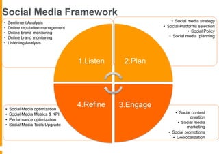 Social Media Framework
•   Sentiment Analysis                                            • Social media strategy
•   Online reputation management                              • Social Platforms selection
•   Online brand monitoring                                                 • Social Policy
•   Online brand monitoring                                      • Social media planning
•   Listening Analysis                                  • S




                                   1.Listen    2.Plan




•   Social Media optimization
                                   4.Refine   3.Engage
•   Social Media Metrics & KPI                                     • Social content
                                                                            creation
•   Performance optimization
                                                                    • Social media
•   Social Media Tools Upgrade
                                                                          marketing
                                                                • Social promotions
                                                                  • Geolocalization
 