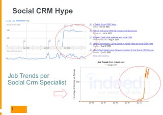 Social CRM Hype




Job Trends per
Social Crm Specialist



 | 7
 