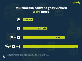 9.7x
7.4x+
+ +
4.3x
1.8x
= Attachments, soundbites, charts, interactive,…
Multimedia content gets viewed
a lot more
9.7x
prezly
 