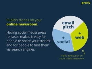 email 
pitch
+ 
social
+ 
web
prezly
Publish stories on your 
online newsroom.
Having social media press
releases makes it easy for
people to share your stories
and for people to find them
via search engines.
Traffic distribution on 
social media newsroom
 