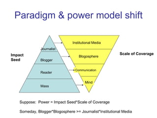 Paradigm & power model shift Impact Seed Scale of Coverage Suppose:  Power = Impact Seed*Scale of Coverage Someday, Blogger*Blogosphere >= Journalist*Institutional Media Journalist Reader Blogger Mass Institutional Media Blogosphere Mind Communication 