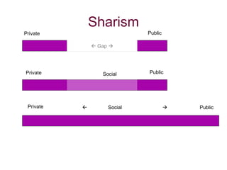 Sharism    Gap   Private Public Private Public Social Private Public    Social   