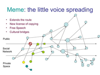 Meme : the little voice spreading Extend s  the route New license of copying Free Speech Cultural bridges Social Network Public Private Space 