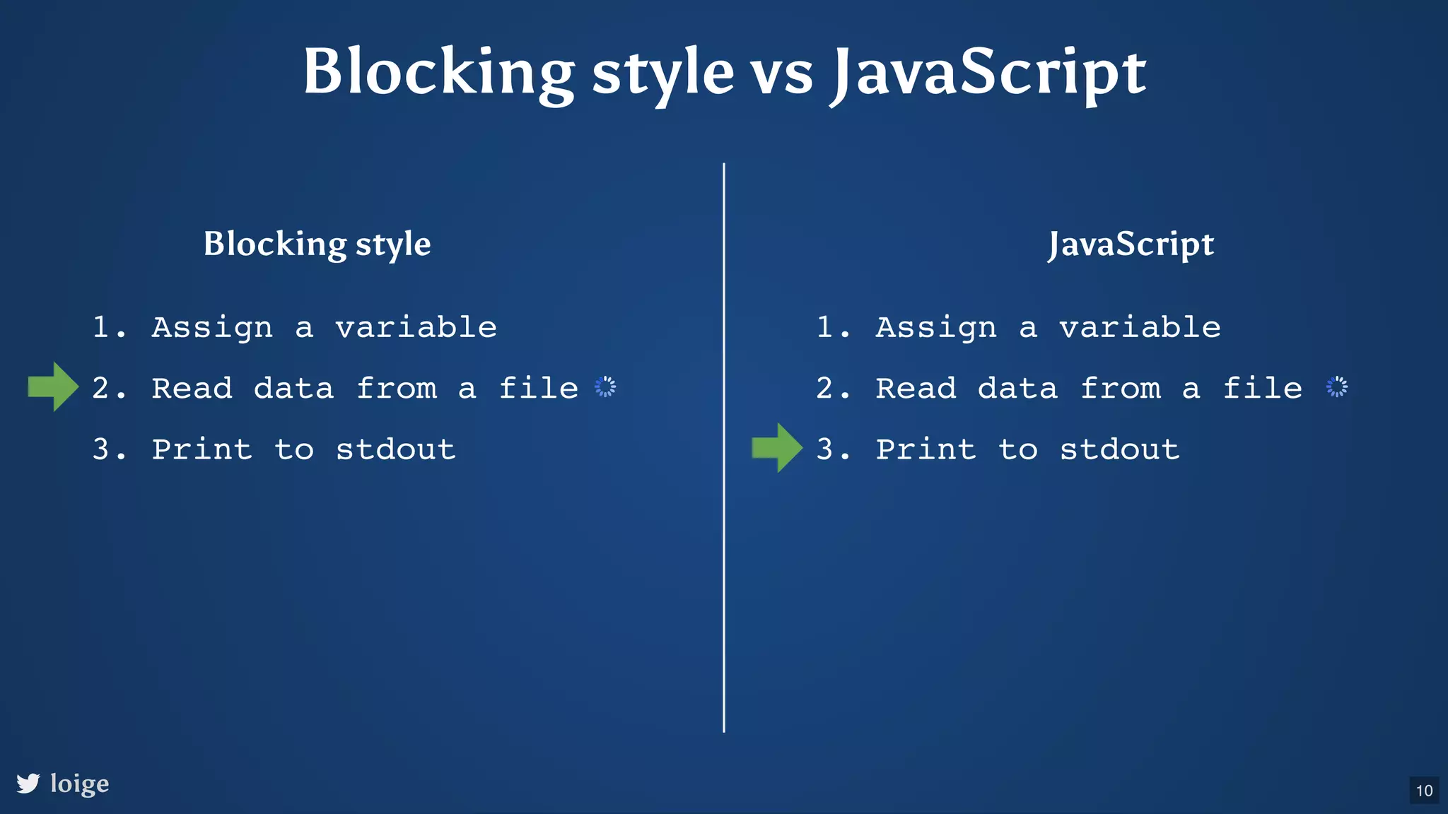 Blocking style vs JavaScript Blocking style JavaScript 1. Assign a variable 2. Read data from a file 3. Print to stdout 1. Assign a variable 2. Read data from a file 3. Print to stdout loige 10 