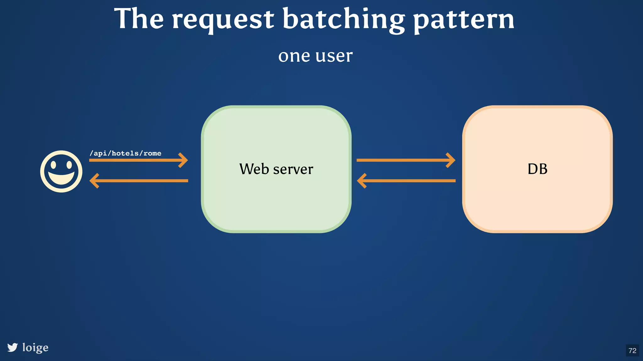 The request batching pattern one user /api/hotels/rome Web server DB loige 72 