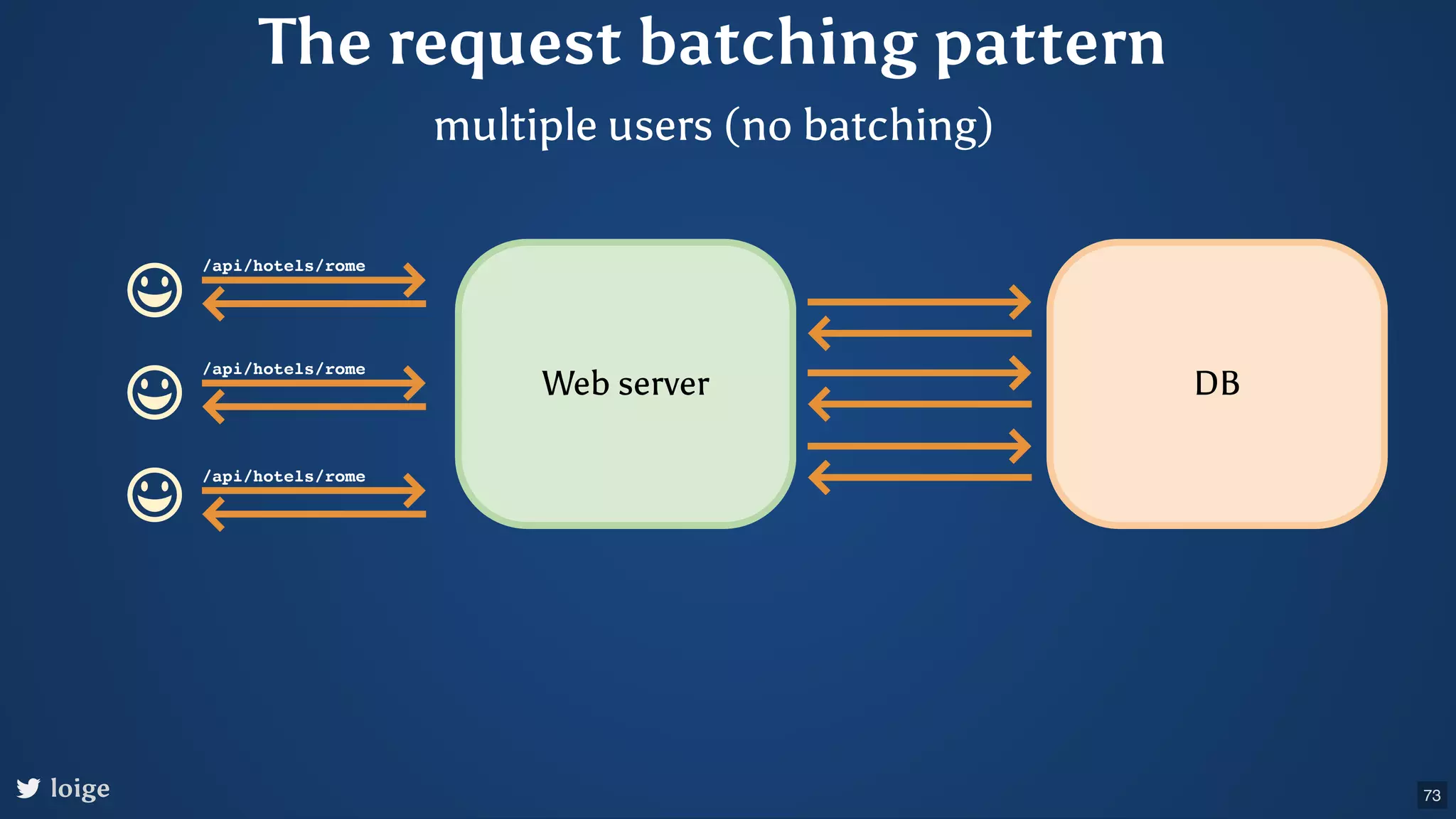 The request batching pattern multiple users (no batching) Web server DB /api/hotels/rome /api/hotels/rome /api/hotels/rome 73 loige 