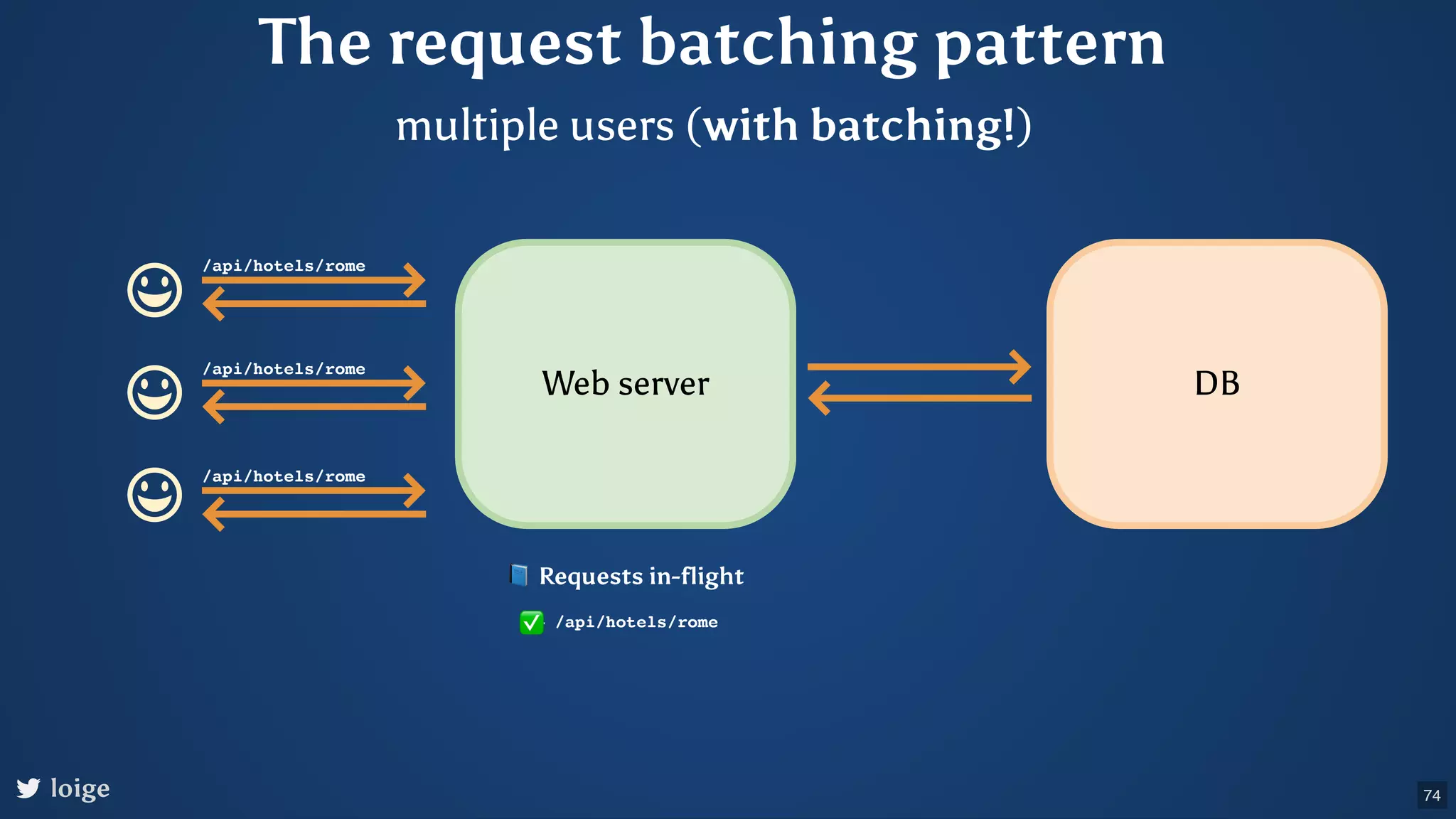 The request batching pattern multiple users (with batching!) Web server DB /api/hotels/rome /api/hotels/rome /api/hotels/rome 74 📘 Requests in-flight /api/hotels/rome ✅ loige 