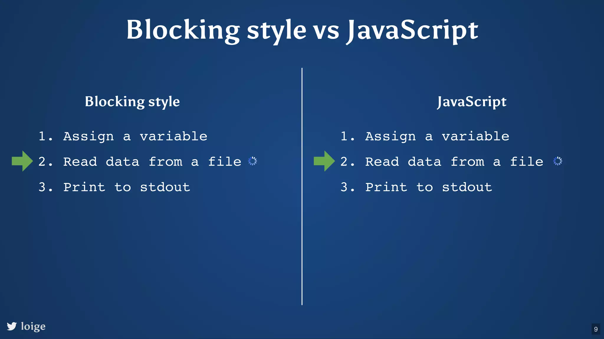 Blocking style vs JavaScript Blocking style JavaScript 1. Assign a variable 2. Read data from a file 3. Print to stdout 1. Assign a variable 2. Read data from a file 3. Print to stdout loige 9 