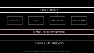 CHANNEL: LECTURES
STUDY GROUP SLIDES BOOK CHAPTERS CLASS DELIVERY
CHANNEL: PEERS CONVERSATIONS
CHANNEL: COURSE INFORMATION
PIPES REPRESENT CHANNELS, BOXES REPRESENT TOUCHPOINTS, LINES REPRESENT SEAMS
 