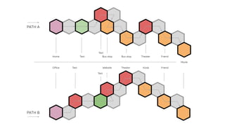 PATH B
PATH A
Office Text
Text
Website Theater Kiosk Friend
Movie
Text
Text
Bus stop Bus stop Theater FriendHome
 