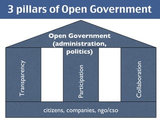 3 pillars of Open Government Open Government (administration, politics) Transparency Participation Collaboration citizens, companies, ngo/cso 