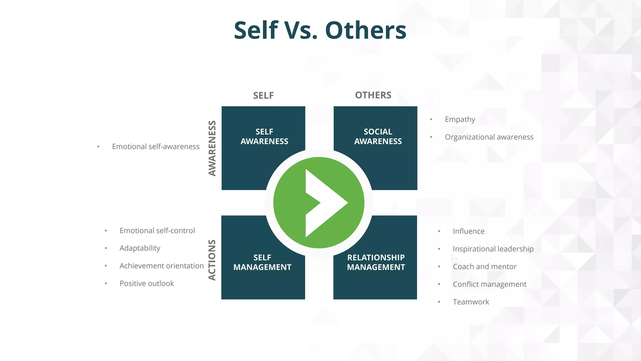 Self Vs. Others
• Empathy
• Organizational awareness
• Emotional self-awareness
• Influence
• Inspirational leadership
• Coach and mentor
• Conflict management
• Teamwork
• Emotional self-control
• Adaptability
• Achievement orientation
• Positive outlook
SELF
AWARENESS
SOCIAL
AWARENESS
SELF
MANAGEMENT
RELATIONSHIP
MANAGEMENT
SELF OTHERS
ACTIONSAWARENESS
 